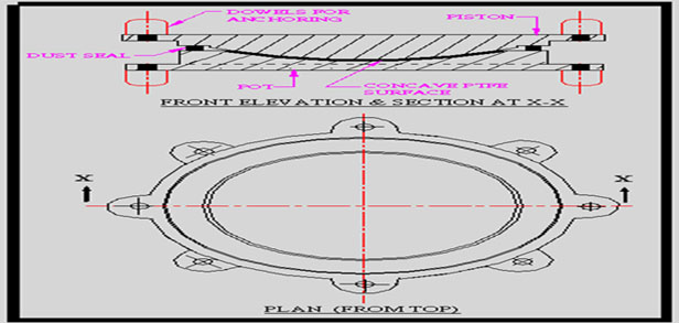 Spherical Bearings